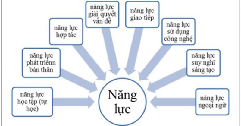 dạy học theo định hướng phát triển năng lực học sinh thcs